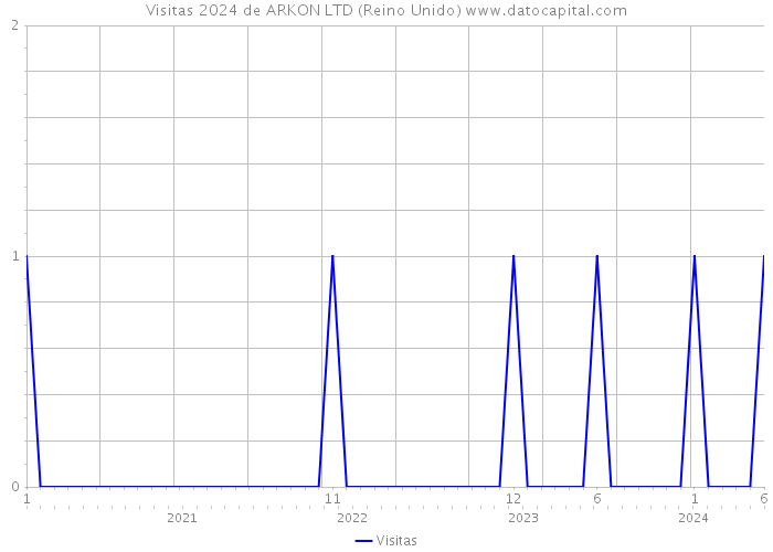 Visitas 2024 de ARKON LTD (Reino Unido) 