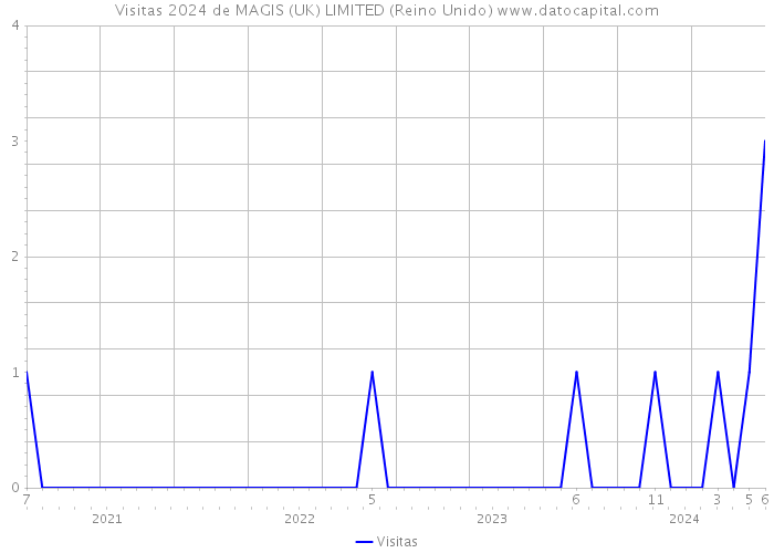 Visitas 2024 de MAGIS (UK) LIMITED (Reino Unido) 