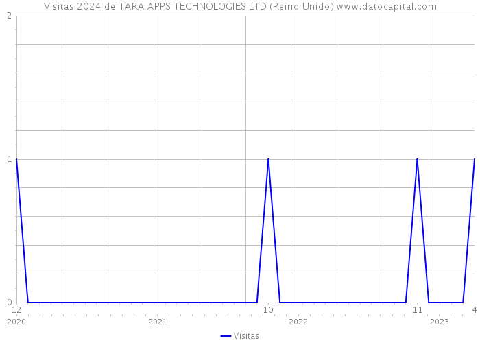 Visitas 2024 de TARA APPS TECHNOLOGIES LTD (Reino Unido) 