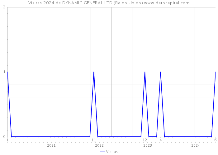 Visitas 2024 de DYNAMIC GENERAL LTD (Reino Unido) 