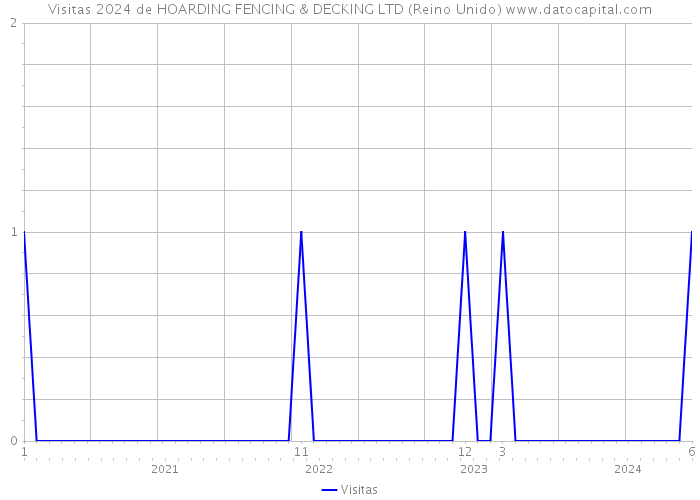 Visitas 2024 de HOARDING FENCING & DECKING LTD (Reino Unido) 