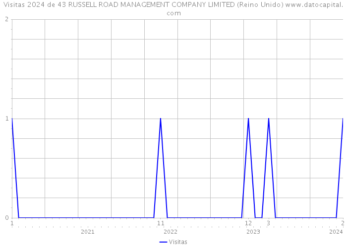Visitas 2024 de 43 RUSSELL ROAD MANAGEMENT COMPANY LIMITED (Reino Unido) 