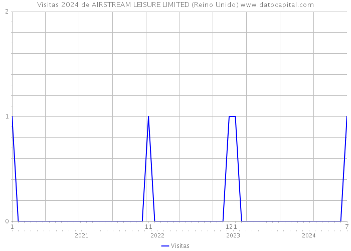 Visitas 2024 de AIRSTREAM LEISURE LIMITED (Reino Unido) 