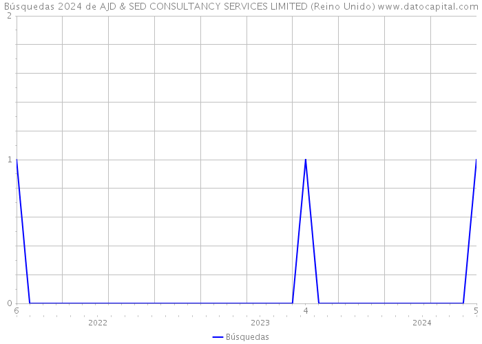 Búsquedas 2024 de AJD & SED CONSULTANCY SERVICES LIMITED (Reino Unido) 