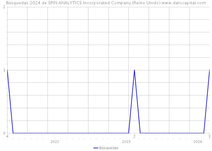 Búsquedas 2024 de SPIN ANALYTICS Incorporated Company (Reino Unido) 