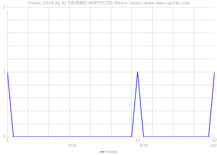 Visitas 2024 de 42 DEGREES NORTH LTD (Reino Unido) 