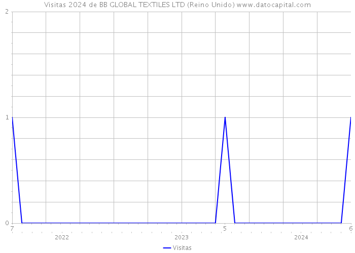 Visitas 2024 de BB GLOBAL TEXTILES LTD (Reino Unido) 