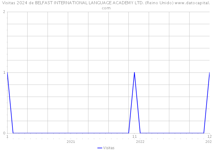 Visitas 2024 de BELFAST INTERNATIONAL LANGUAGE ACADEMY LTD. (Reino Unido) 