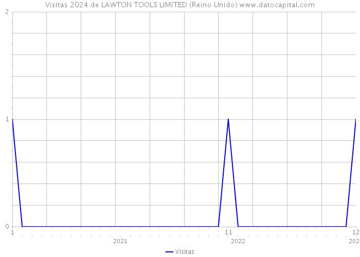Visitas 2024 de LAWTON TOOLS LIMITED (Reino Unido) 
