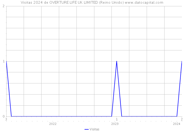 Visitas 2024 de OVERTURE LIFE UK LIMITED (Reino Unido) 