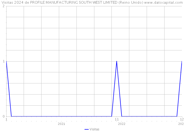 Visitas 2024 de PROFILE MANUFACTURING SOUTH WEST LIMITED (Reino Unido) 