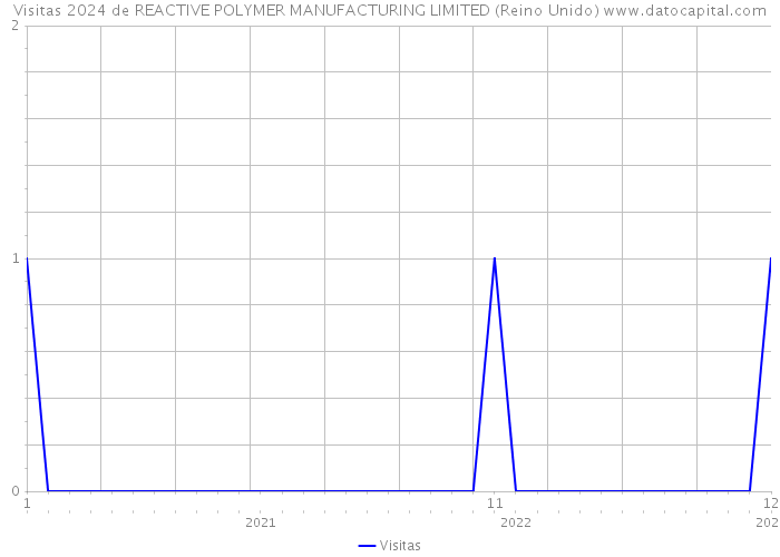 Visitas 2024 de REACTIVE POLYMER MANUFACTURING LIMITED (Reino Unido) 