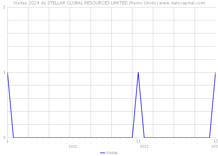 Visitas 2024 de STELLAR GLOBAL RESOURCES LIMITED (Reino Unido) 