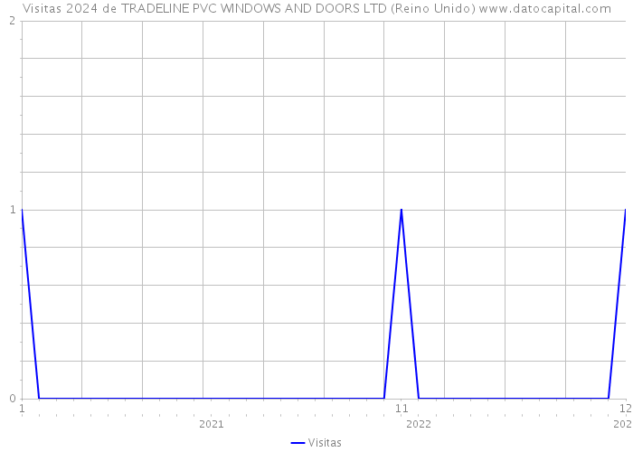 Visitas 2024 de TRADELINE PVC WINDOWS AND DOORS LTD (Reino Unido) 