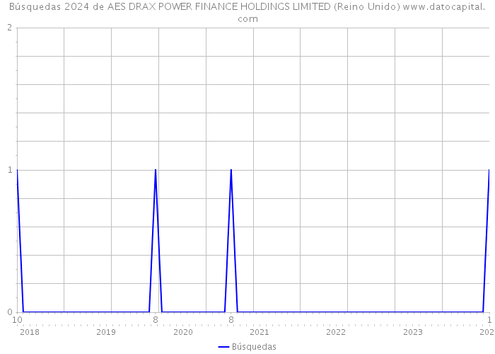 Búsquedas 2024 de AES DRAX POWER FINANCE HOLDINGS LIMITED (Reino Unido) 