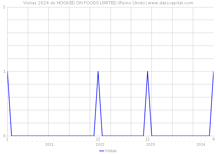 Visitas 2024 de HOOKED ON FOODS LIMITED (Reino Unido) 