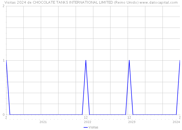 Visitas 2024 de CHOCOLATE TANKS INTERNATIONAL LIMITED (Reino Unido) 