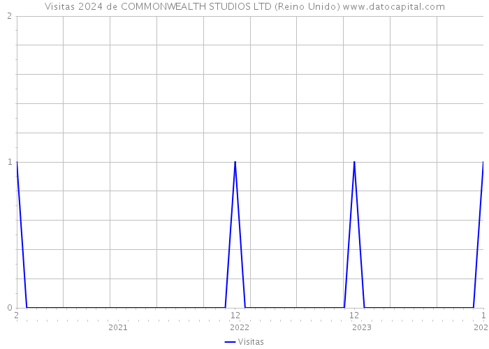 Visitas 2024 de COMMONWEALTH STUDIOS LTD (Reino Unido) 