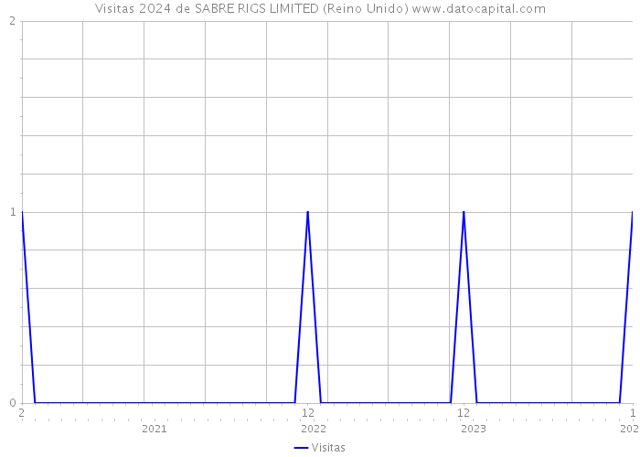 Visitas 2024 de SABRE RIGS LIMITED (Reino Unido) 