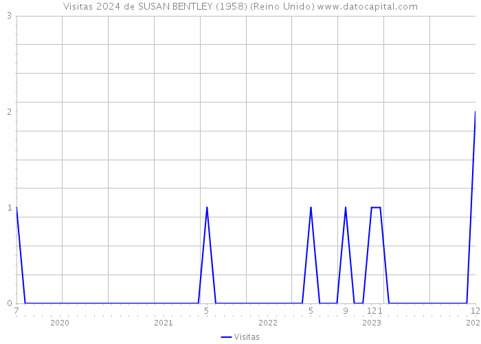 Visitas 2024 de SUSAN BENTLEY (1958) (Reino Unido) 