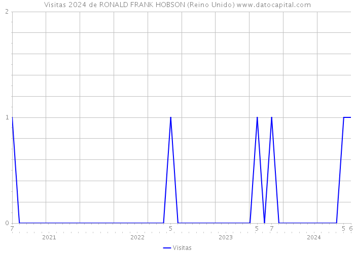 Visitas 2024 de RONALD FRANK HOBSON (Reino Unido) 