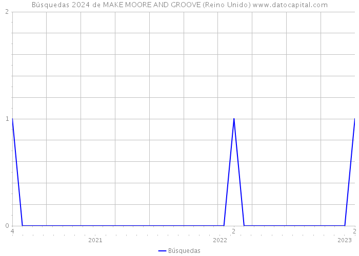 Búsquedas 2024 de MAKE MOORE AND GROOVE (Reino Unido) 