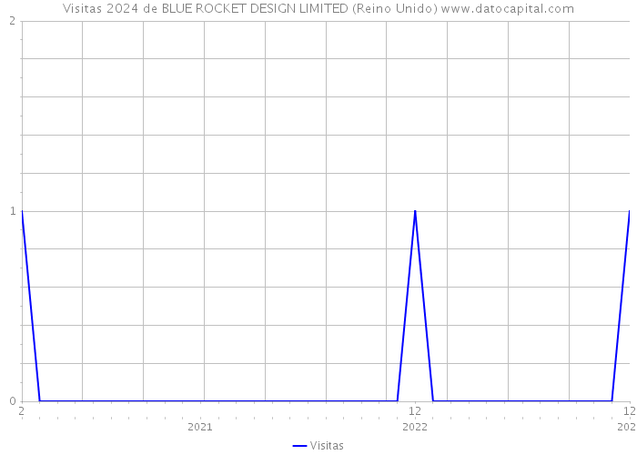 Visitas 2024 de BLUE ROCKET DESIGN LIMITED (Reino Unido) 
