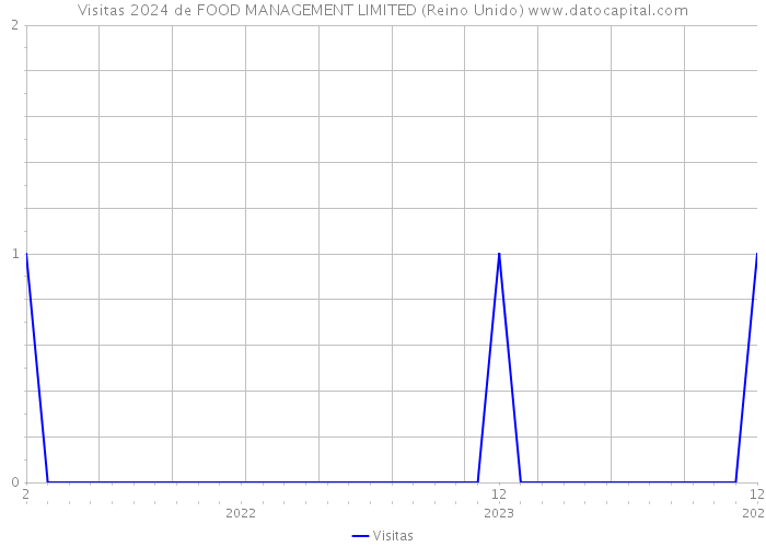 Visitas 2024 de FOOD MANAGEMENT LIMITED (Reino Unido) 