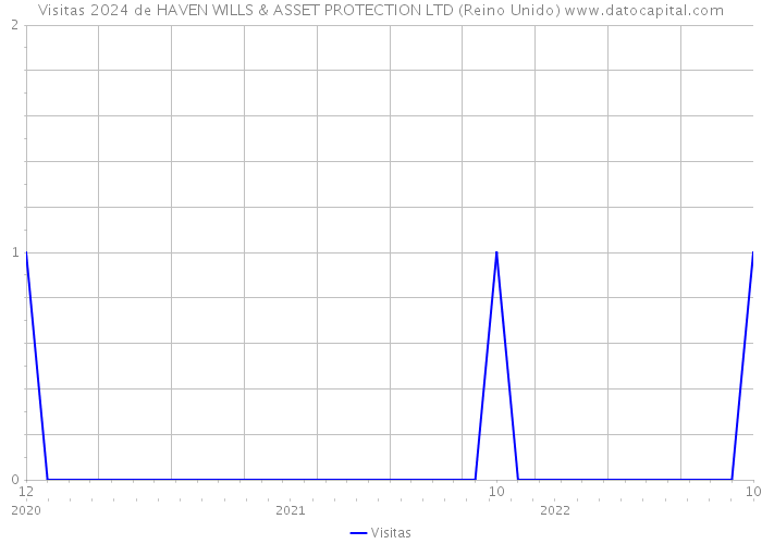 Visitas 2024 de HAVEN WILLS & ASSET PROTECTION LTD (Reino Unido) 
