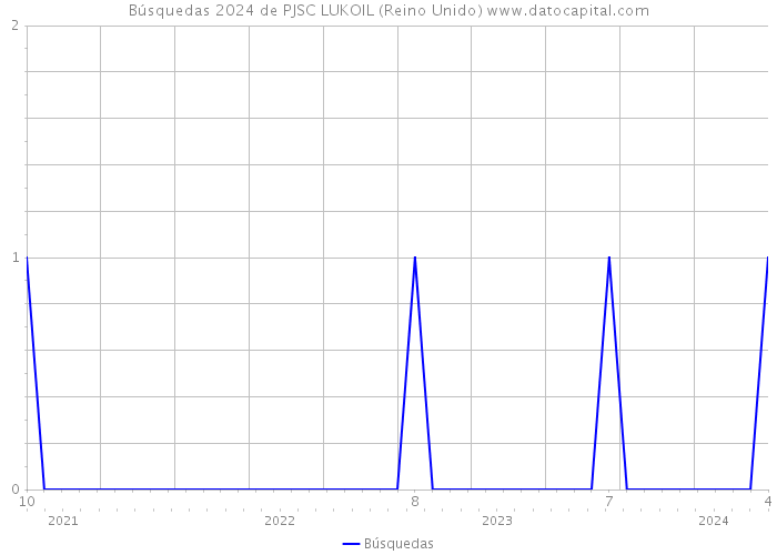 Búsquedas 2024 de PJSC LUKOIL (Reino Unido) 