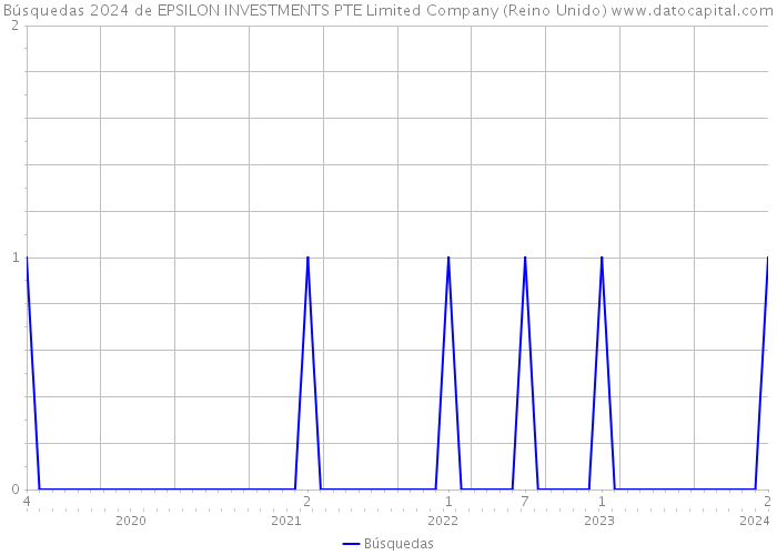 Búsquedas 2024 de EPSILON INVESTMENTS PTE Limited Company (Reino Unido) 