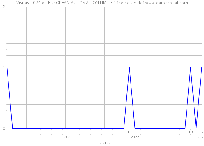 Visitas 2024 de EUROPEAN AUTOMATION LIMITED (Reino Unido) 