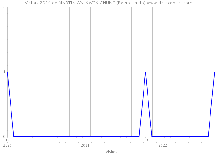 Visitas 2024 de MARTIN WAI KWOK CHUNG (Reino Unido) 