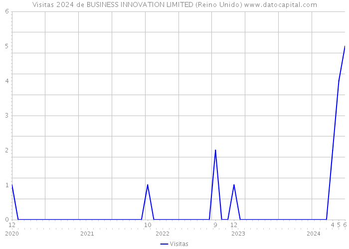 Visitas 2024 de BUSINESS INNOVATION LIMITED (Reino Unido) 