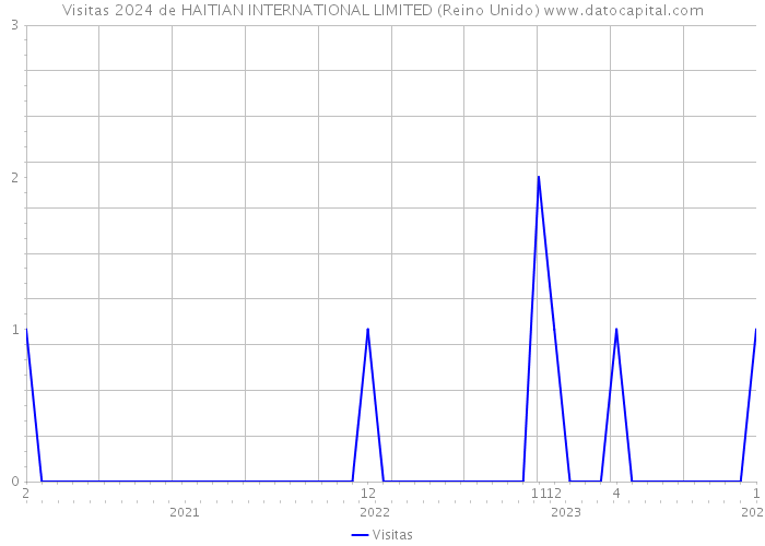 Visitas 2024 de HAITIAN INTERNATIONAL LIMITED (Reino Unido) 