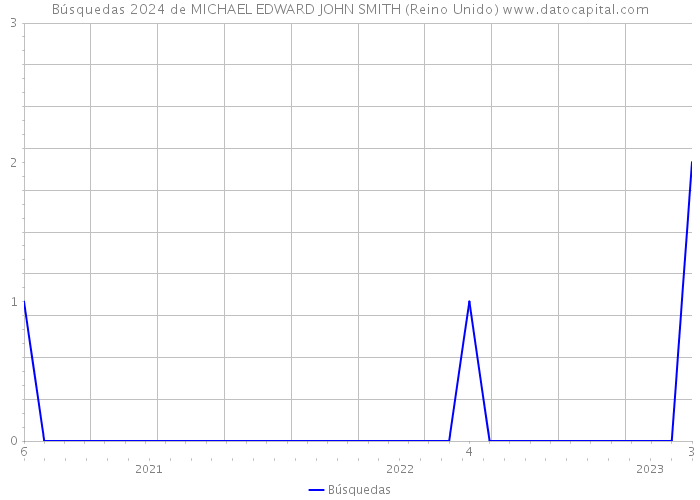 Búsquedas 2024 de MICHAEL EDWARD JOHN SMITH (Reino Unido) 