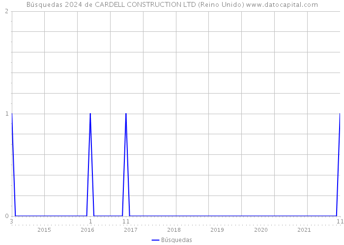 Búsquedas 2024 de CARDELL CONSTRUCTION LTD (Reino Unido) 