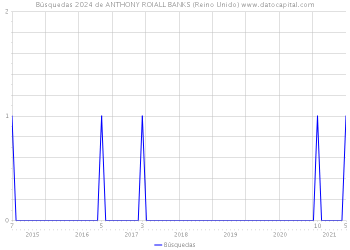 Búsquedas 2024 de ANTHONY ROIALL BANKS (Reino Unido) 