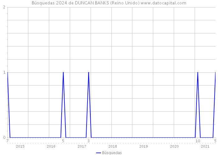 Búsquedas 2024 de DUNCAN BANKS (Reino Unido) 