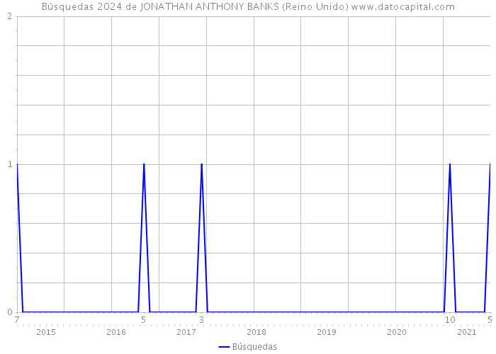 Búsquedas 2024 de JONATHAN ANTHONY BANKS (Reino Unido) 