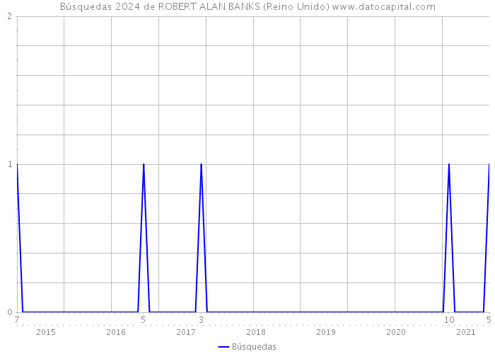 Búsquedas 2024 de ROBERT ALAN BANKS (Reino Unido) 