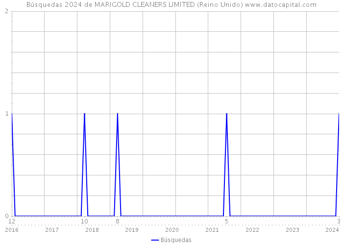 Búsquedas 2024 de MARIGOLD CLEANERS LIMITED (Reino Unido) 