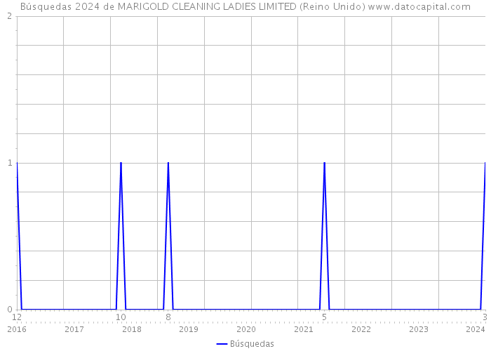Búsquedas 2024 de MARIGOLD CLEANING LADIES LIMITED (Reino Unido) 