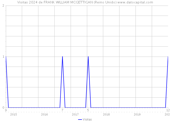 Visitas 2024 de FRANK WILLIAM MCGETTIGAN (Reino Unido) 