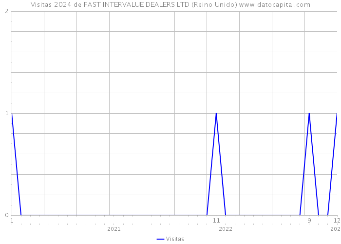 Visitas 2024 de FAST INTERVALUE DEALERS LTD (Reino Unido) 