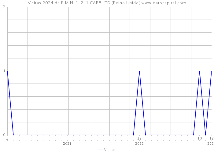 Visitas 2024 de R.M.N 1-2-1 CARE LTD (Reino Unido) 