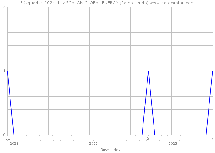 Búsquedas 2024 de ASCALON GLOBAL ENERGY (Reino Unido) 
