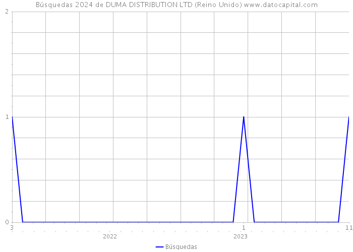 Búsquedas 2024 de DUMA DISTRIBUTION LTD (Reino Unido) 