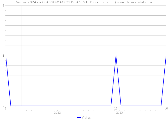 Visitas 2024 de GLASGOW ACCOUNTANTS LTD (Reino Unido) 