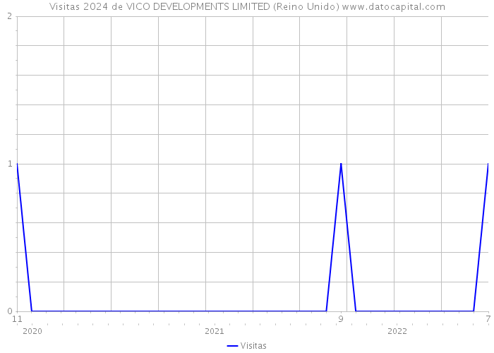 Visitas 2024 de VICO DEVELOPMENTS LIMITED (Reino Unido) 